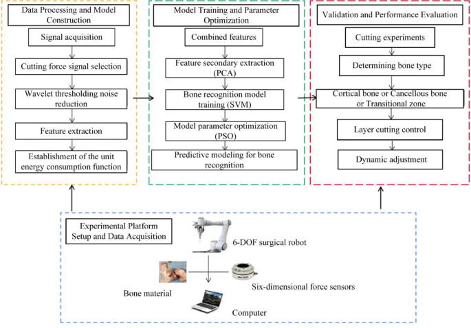 Dynamic bone recognition for robotic vertebral plate cutting via unit energy consumption and SVM optimized by PSO