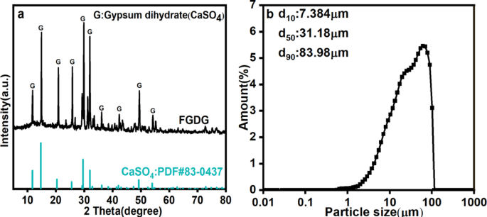 Flue gas desulfurization gypsum mineralization in waste Lye medium at pilot scale