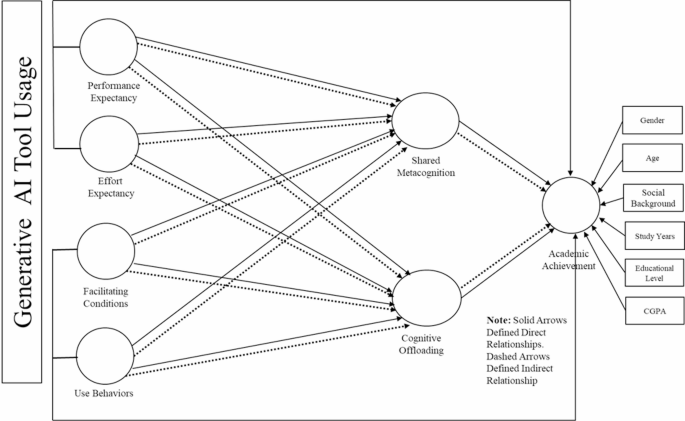 Generative AI tool use enhances academic achievement in sustainable education through shared metacognition and cognitive offloading among preservice teachers