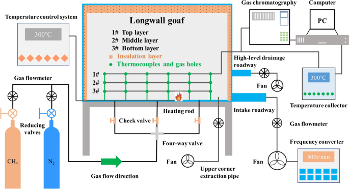 Experimental study on temperature and gas concentration evolution law during coal spontaneous combustion in the goaf