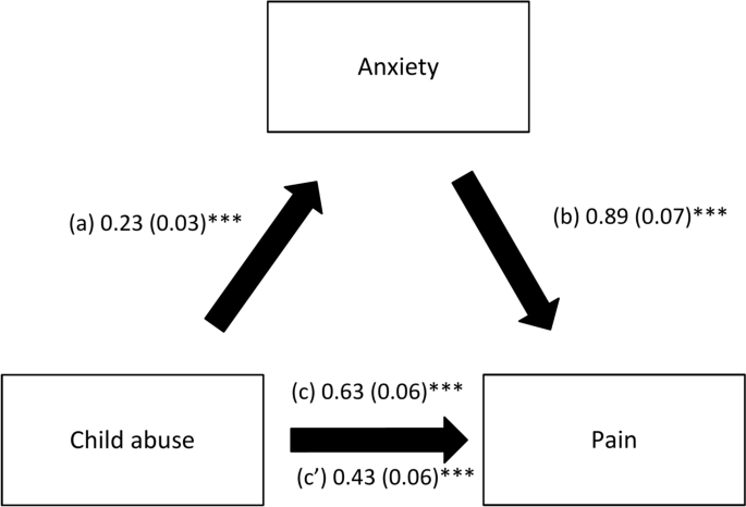 The mediating role of anxiety between child abuse and pain among a sample of Lebanese adults