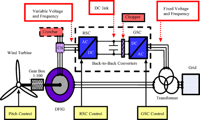 Comprehensive analysis of challenges and two practical methods for protective coordination of distance relays in transmission lines connected to DFIG-based wind farms