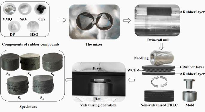 Dynamic mechanical response evaluation of woven carbon fiber reinforced rubber laminated composites under high strain rates