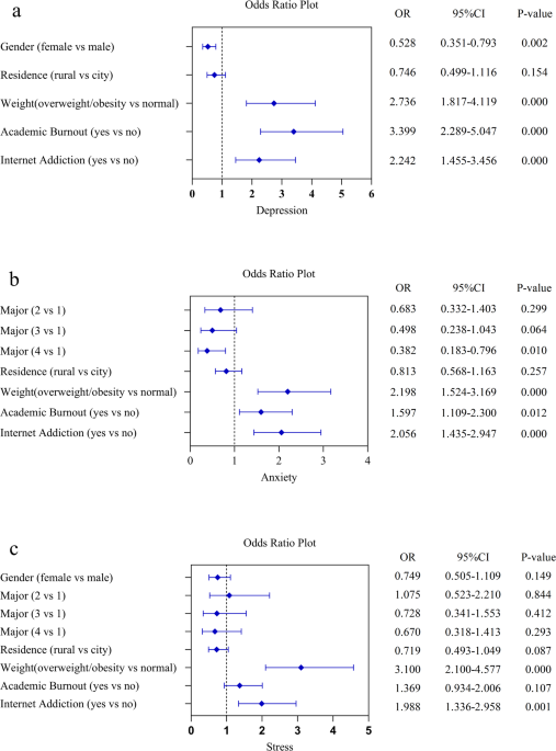 Depression, anxiety, stress symptoms among overweight and obesity in medical students, with mediating effects of academic burnout and internet addiction