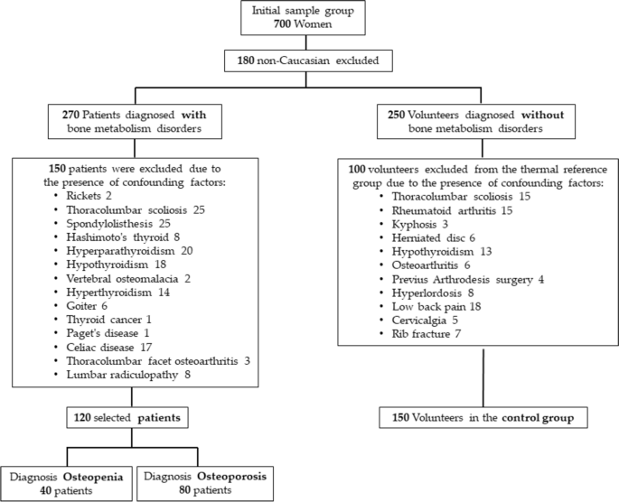 Thermal profile of the spine for the assessment of bone metabolic disorders