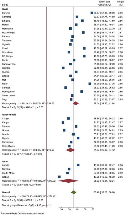 Wealth-related inequalities in undernutrition among under-five children in sub-Saharan Africa