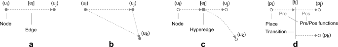 Petri graph neural networks advance learning higher order multimodal complex interactions in graph structured data
