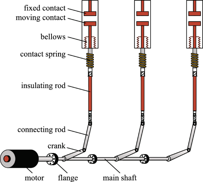 Research on dynamic modeling and control strategy of motor driven operating mechanism for 126 kV high voltage vacuum circuit breaker