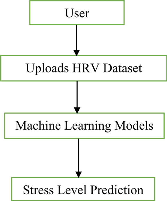 MyWear revolutionizes real-time health monitoring with comparative analysis of machine learning