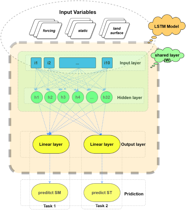 A multi-task learning model for global soil moisture prediction based on adaptive weight allocation