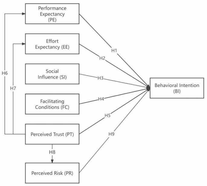 Investigating the factors influencing users’ adoption of artificial intelligence health assistants based on an extended UTAUT model