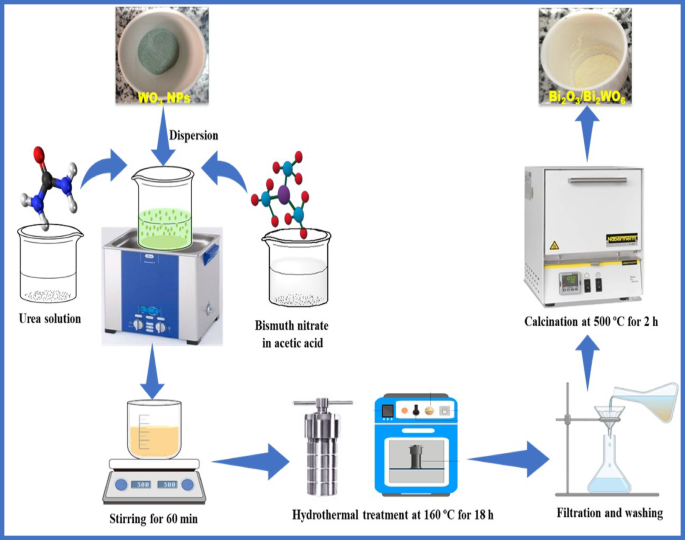 Hydrothermal synthesis and structural optimization of Bi2O3/Bi2WO6 nanocomposites for synergistic photodegradation of Indigo Carmine dye