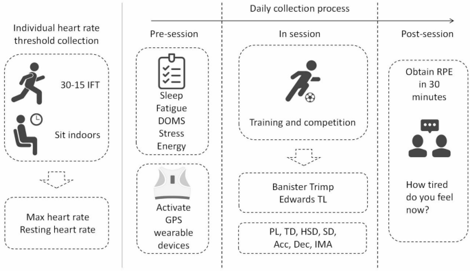 Use the rating of perceived exertion to evaluate load in collegiate male soccer player, validity and influencing factors
