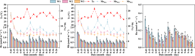 Soil heterotrophic respiration repressed by drought stress more than soil autotrophic respiration in Stipa breviflora desert steppe, China