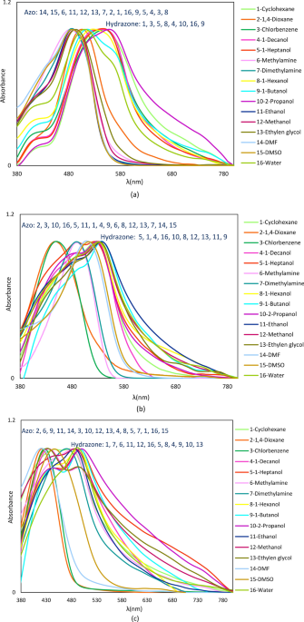 Solvent polarity effect on photophysical properties of some aromatic azo dyes with focus on tautomeric and toxicity competition