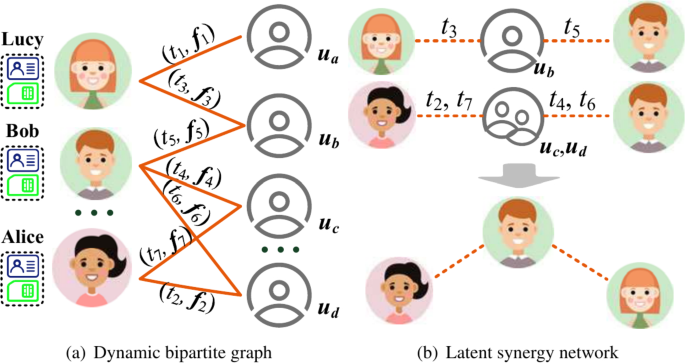 An improve fraud detection framework via dynamic representations and adaptive frequency response filter
