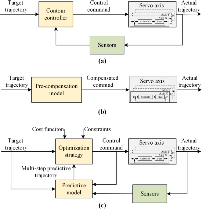 Combined contour error control method for five-axis machine tools based on digital twin