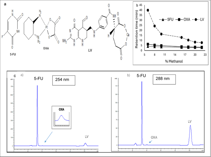 Sustainability-based comparative stability of oxaliplatin plus leucovorin and 5-fluorouracil in infusion bags with application to plasma and colonic media samples