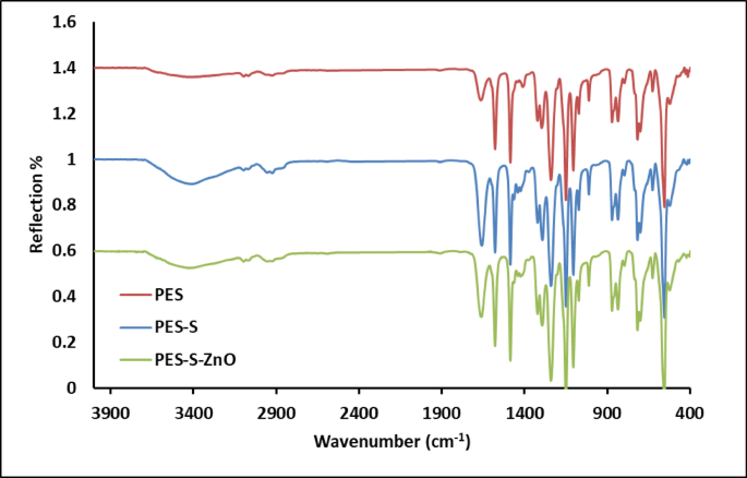Anti-biofouling adsorptive sheet based on polyethersulfone/ dried algal biomass / ZnO nanoparticles for dyes removal