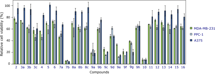 Exploration of 1-(2,4-difluorophenyl)-5-oxopyrrolidine-3-carboxylic acid derivatives effect on triple-negative breast, prostate cancer and melanoma cell 2D and 3D cultures