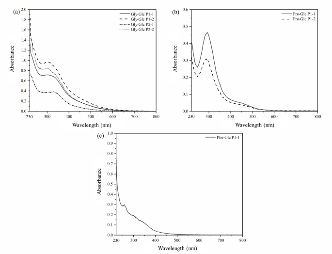 Molecular structure characteristics and pyrolytic volatiles of hydrosoluble colored fractions from three melanoidins