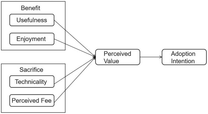 Research on the purchase intention of museum digital cultural and creative products based on value adoption model