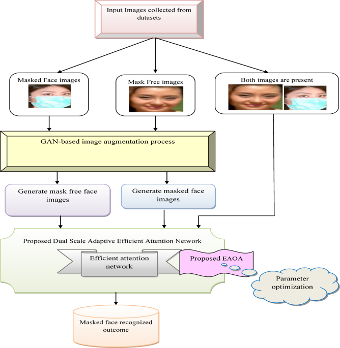 A generative adversarial network-based accurate masked face recognition model using dual scale adaptive efficient attention network