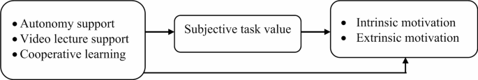 The impact of instructional behaviors on learning motivation via subjective task value in high school students in Cambodia
