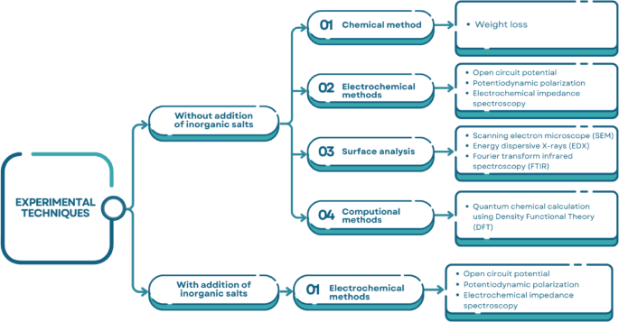 Novel gemini cationic thiazole-based surfactants as carbon steel corrosion inhibitors in 1 M HCl using experimental and theoretical tools