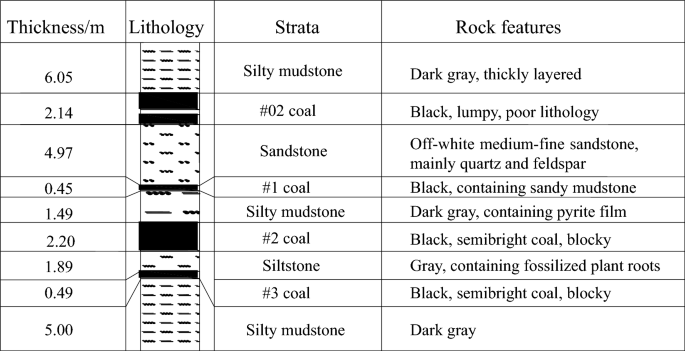 Evolution of surrounding rock distortion energy during closely spaced coal seam mining and innovative coal pillar design method