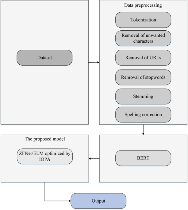 Using BERT and ZFNet/ELM optimized by improved Orca optimization algorithm for sentiment analysis