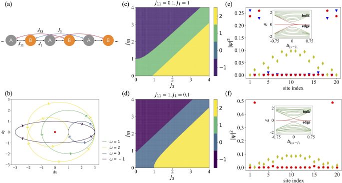 Topological phases of extended Su-Schrieffer-Heeger-Hubbard model