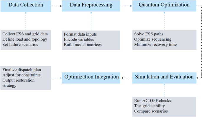 Quantum-enabled topological optimization of distributed energy storage for resilient black-start operations