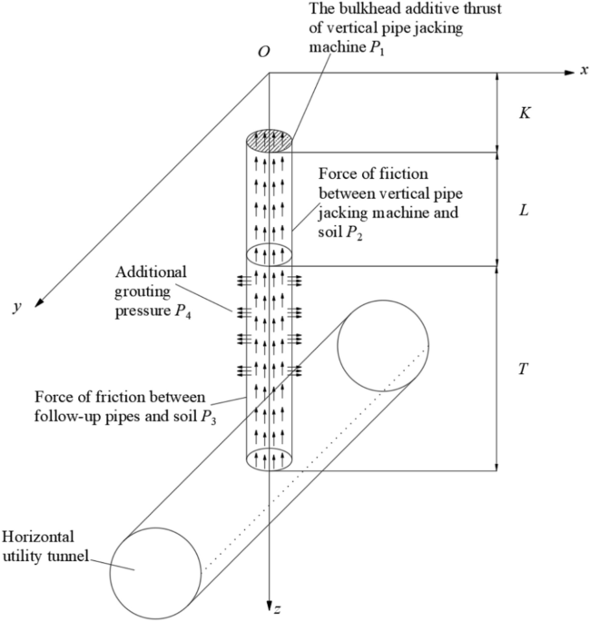 Analytical solution of soil deformation caused by vertical pipe jacking construction considering grouting pressure