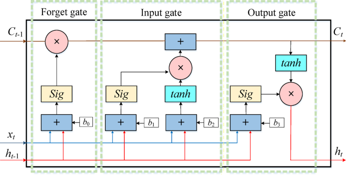An LSTM-driven thermoelectric coupling response prediction method for shape memory alloy actuators
