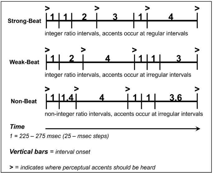 Investigating the causal role of motor brain areas in rhythm reproduction: a transcranial direct current stimulation study