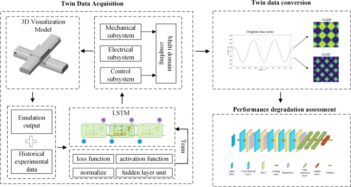 Performance degradation assessment method for linear motor feed systems driven by digital twins