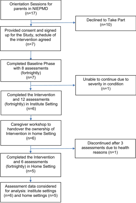 Adaptive yoga for psychological health of children having autism spectrum disorder and with intellectual disability: single case experimental design