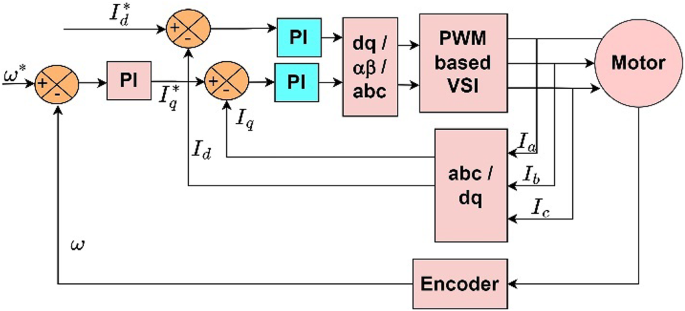 Design of machine learning-based controllers for speed control of PMSM drive