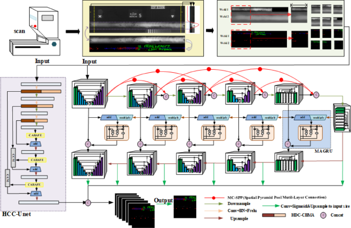 High resolution weld semantic defect detection algorithm based on integrated double U structure