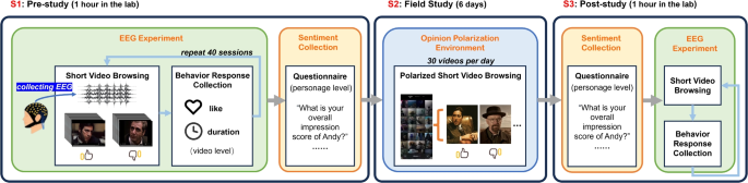 EEG reveals the cognitive impact of polarized content in short video scenarios