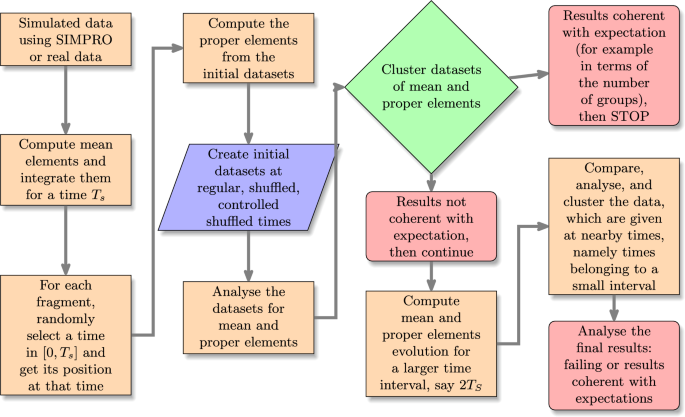 A dynamics based procedure for clustering and classifying space debris