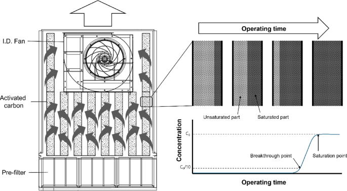 IoT-based filter management system using reinforced ANFIS for VOCs reduction in urban industrial facilities
