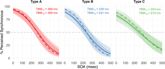 Synchrony perception of audiovisual speech is a reliable, yet individual construct