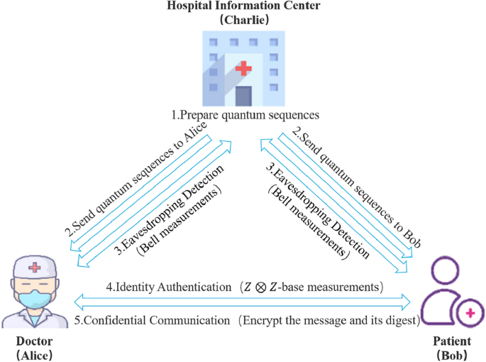 Controlled quantum authentication confidential communication protocol for smart healthcare