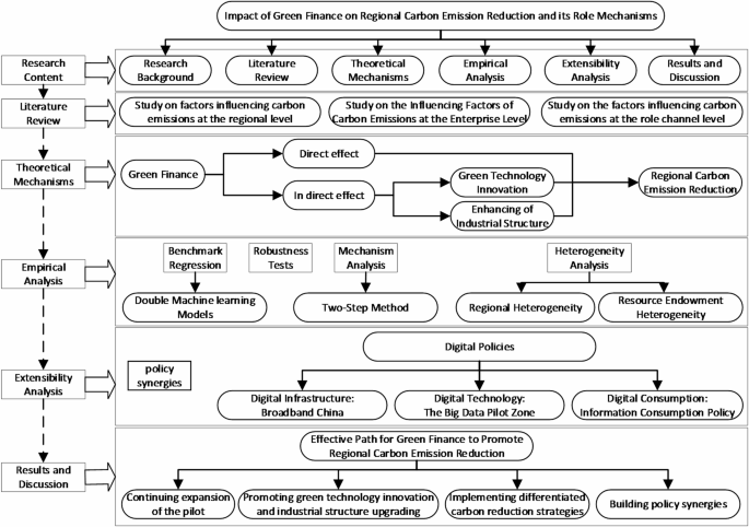 Research on the impact of green finance on regional carbon emission reduction and its role mechanisms