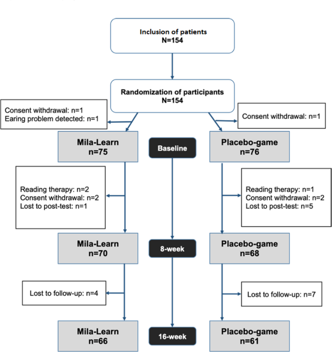 Rhythm training improves word-reading in children with dyslexia