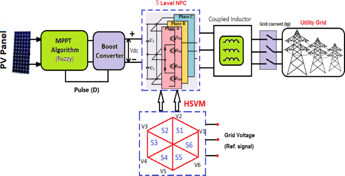 Neutral point clamped inverter for enhanced grid connected PV system performance based on hexagonal space vector modulation