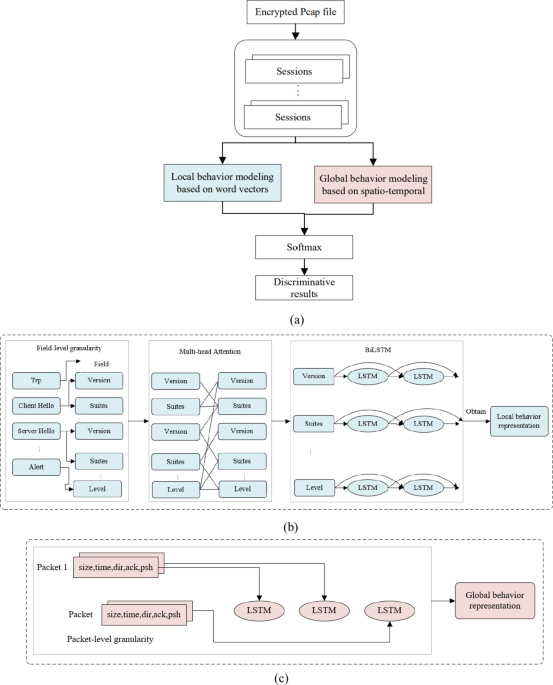 Research on encrypted malicious traffic detection in power information interaction: application of the electricity multi-granularity flow representation learning approach