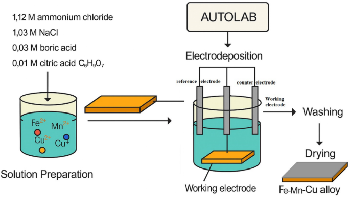 Synergistic Fe-Mn-Cu ternary alloys enhance bifunctional activity and stability for alkaline water splitting